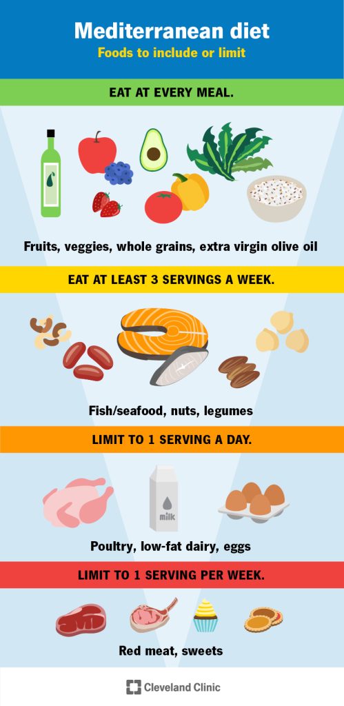 Mediterranean Diet